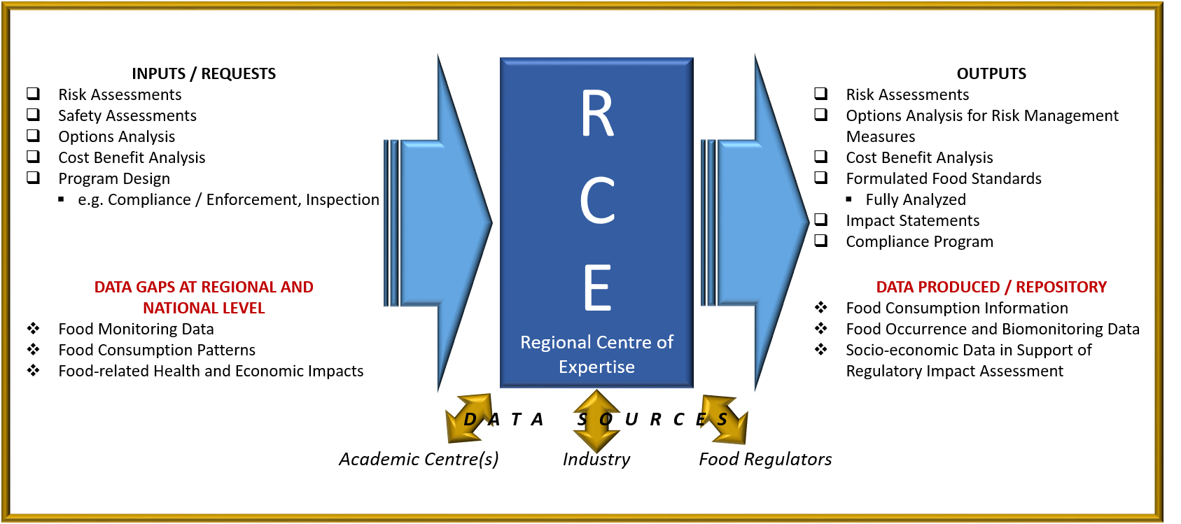 Regional Centres Of Expertise In Food Safety Risk Assessment And Risk 